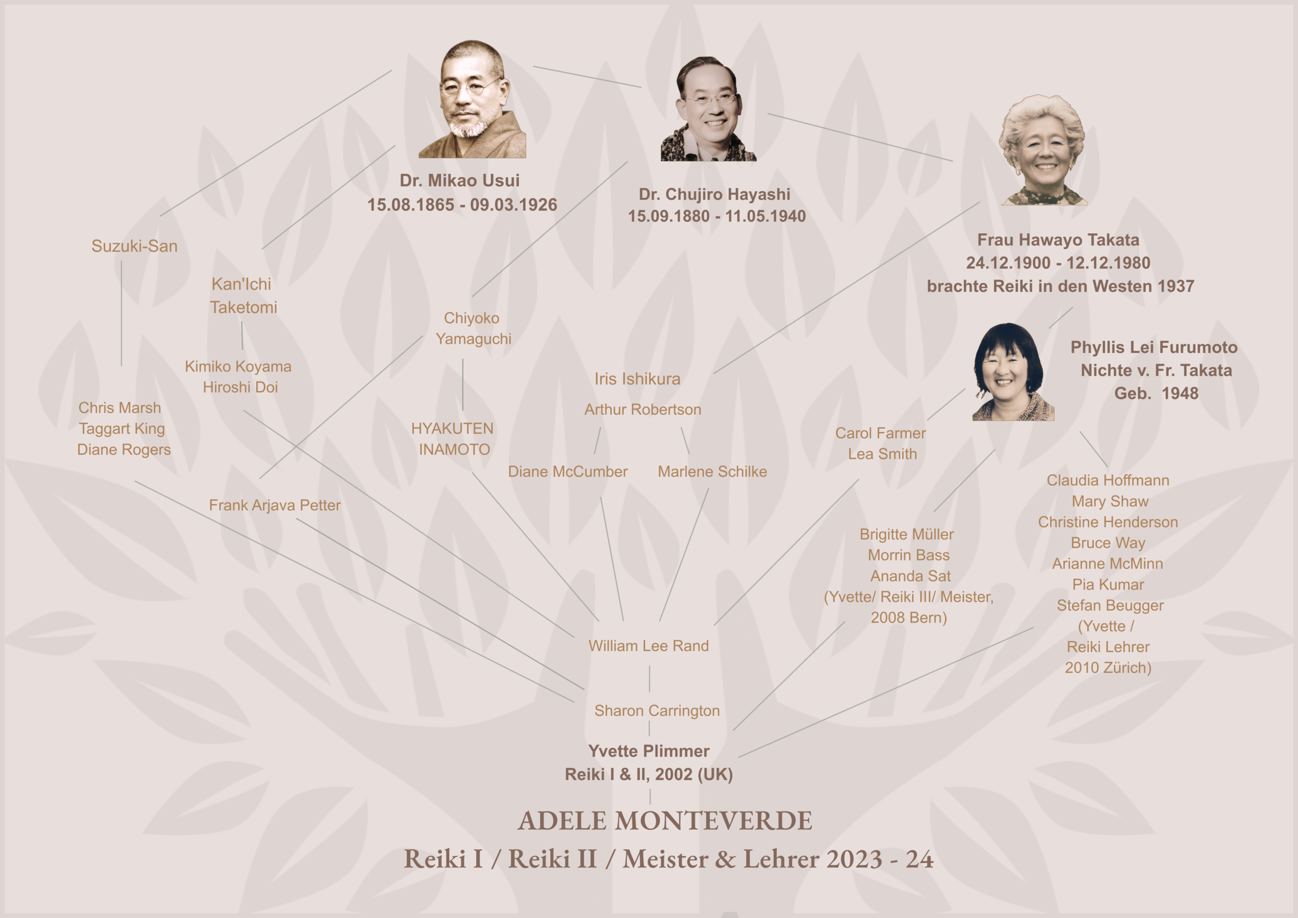 Reiki Stammbaum von Adele Monteverde mit Dr. Mikao Usui, Dr. Chujiro Hayashi und Frau Takata